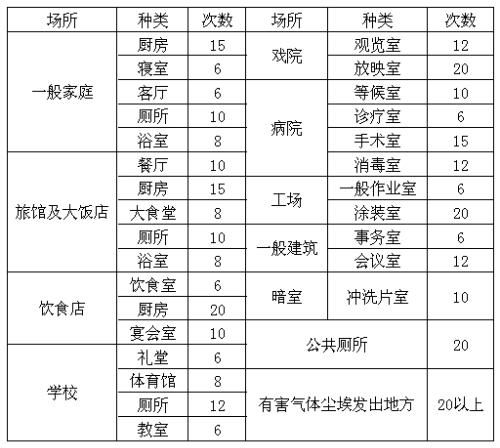 潔凈室無塵生產(chǎn)車間換氣次數(shù)如何確定？