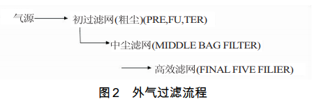 涂裝無塵潔凈車間如何維護與管理