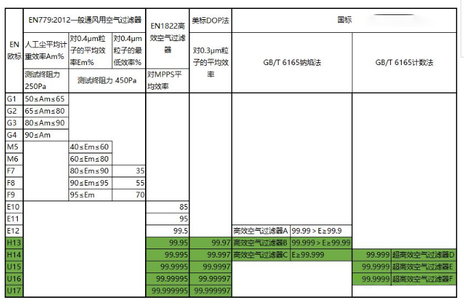 各國潔凈車間用高效空氣過濾器標(biāo)準(zhǔn)表格參考